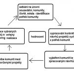 Názorné schéma participativního rozpočtu. Repro www.participativnirozpocet.cz