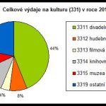 Celkové výdaje největších obcí na kulturu 2010_Zdroj_MK ČR.jpg