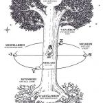 Strom Yggdrasil. Repro: http://moje-kniha-stinu.blog.cz/1103/devet-svetu