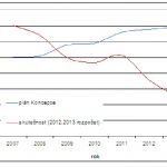 Srovnání plánovaných výdajů uvedených v Koncepci účinnější podpory umění na léta 2007-2013 se skutečnými výdaji rozpočtu v letech 2007-2011, resp. v letech 2012 a 2013 dle schváleného státního rozpočtu.